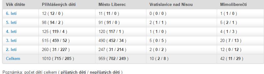 Přílohou MAP je tzv. Strategický rámec investičních priorit u jednotlivých škol a školských zařízení.