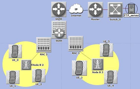 Laboratorní úloha I ub Iu Iu I ub U u I ur U u Obrázek 1: Ukázka struktury sítě UMTS v prostředí Opnet Modeler Mobilní stanice UE (User Equipment) a základnová stanice Node_B může být podobná jako BS