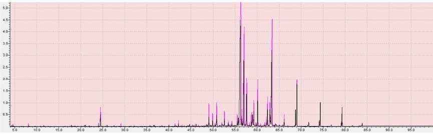 Kolona SLB-5ms (30 m 0,25 mm 0,25 µm). Podmínky analýzy jsou u všech obrázku 1-11 stejné. Obr.