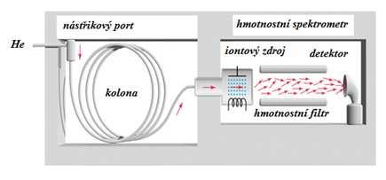 2.10 Separační metody 2.10.1 Konvenční plynová chromatografie s hmotnostní spektrometrií Plynová chromatografie je separační analytická metoda, která zaujímá významnou roli v analýze těkavých látek.