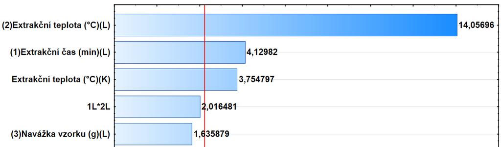 Z porovnání Paretových grafů vyplývá, že pro PDMS vlákno (v případě počtu extrahovaných látek) není extrakční teplota, tak významným parametrem jako u