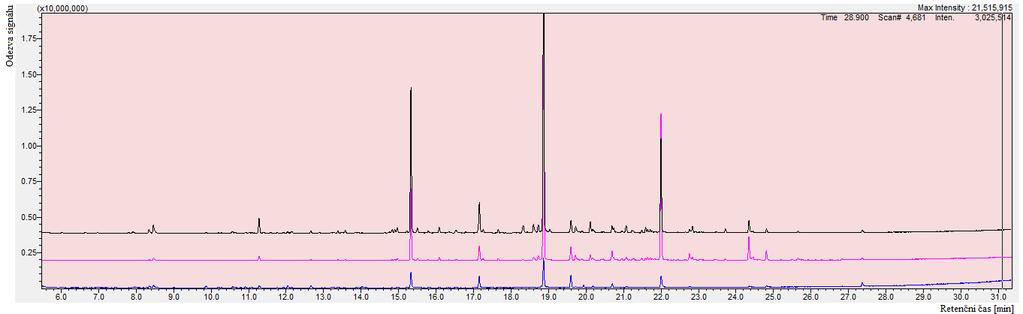 program pro analýzu byl následující 40 C (3 min), nárůst po 2 C/min do 250 C (12 min).