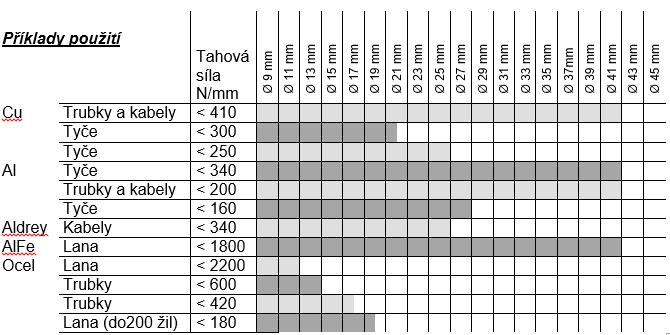 (55Mpa) Příslušenství: Bateriové střihací kleště STILO-S 18V/1,5Ah Li-ION baterie RA12