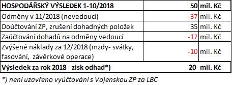 body dle typu žadatele body za 1_10/roku 2018-2017 2018-2016 2015 2016 2017 2018 Vyžádáná péče z ONP 2 124 632 1 463 336 1 373 181 1 286 461-86 720-176 875 Body pro ambulance KNL 82 610 331 89 954