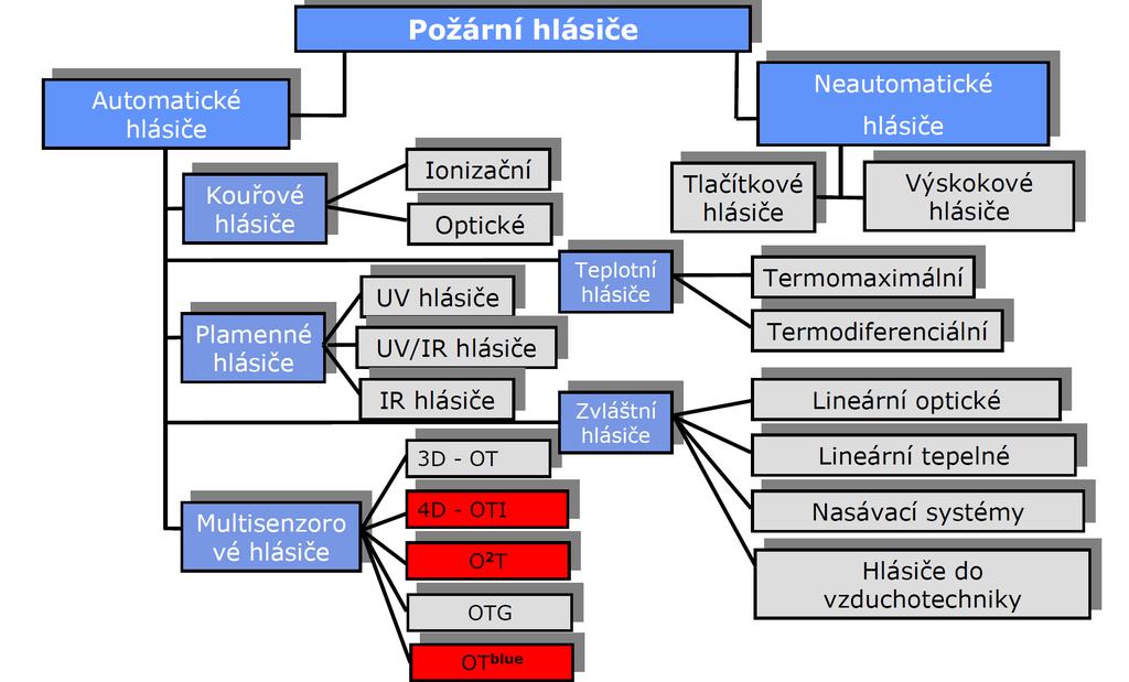 Požární