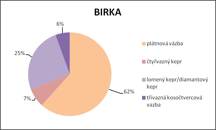 až 49 hrobů. Nejčastěji používaným hedvábím bylo samitum utkané v keprové vazbě, méně používaným druhem bylo tafetové hedvábí v plátnové vazbě.