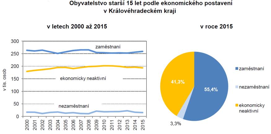 Zaměstnanost (podrobná data obcí - viz přehledová tabulka, sloupec AX-BB) Z 551 385 obyvatel kraje je ekonomicky aktivních cca.259 000 (z 467 833 obyv. starších 15 let to představuje 55,4% ).