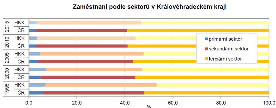 V sekundéru (zpracovatelský průmysl, energetika, stavebnictví) pracuje 43,1% (ČR 38%), r. 2000 40,1%, v terciéru (služby) je zaměstnáno 53,3% (ČR 59%), v r. 2000 to bylo 52,8%.