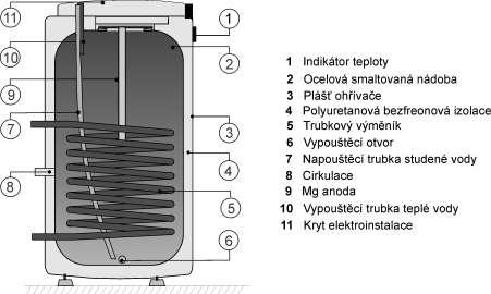 1.3 KONSTRUKCE A ZÁKLADNÍ ROZMĚRY OHŘÍVAČE Nádoba ohřívače je vyrobena z ocelového plechu a zkoušena přetlakem 0,9 MPa. Vnitřek nádoby je posmaltován.