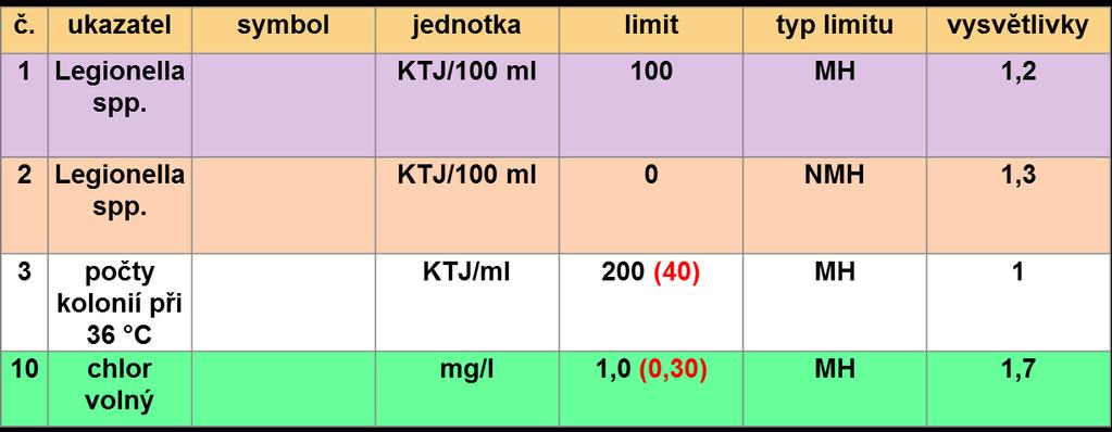 Vodní hospodářství Teplá voda - hygienické limity 2.