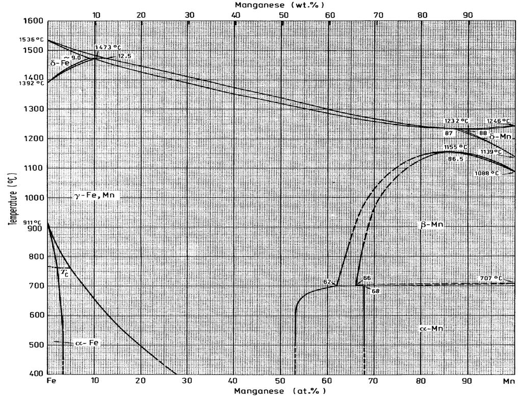 Vliv manganu: Mn je hlavním legujícím prvkem v TWIP ocelích. Jeho úkolem je zajišťovat austenitickou strukturu (stabilizace austenitu). Na obr.