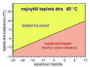 To může nastat zejména : v době odstavení kompresoru v průběhu odtávání při změnách zatížení soustavy Při rozhodování o použití odlučovače kapalného chladiva může projektant vycházet z doporučení