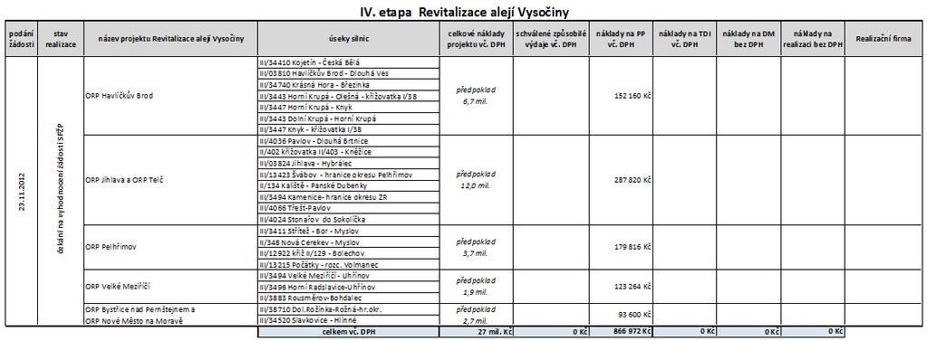 Probíhající projekty OPŽP na KSÚSV Žádosti byly podány v listopadu 2012. SFŽP žádosti akceptoval koncem března 2013, čekáme na vyhodnocení našich žádostí. 29. 3.