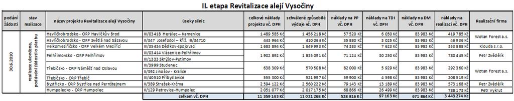 Realizované