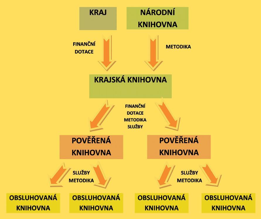 Knihovny na regionální