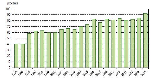 Příloha č. 1 Graf č. 1 Efektivita prenatální diagnostiky Downova syndromu, ČR, 1994 2014 Zdroj: Vrozené vady u narozených v roce 2013 2014 [online].