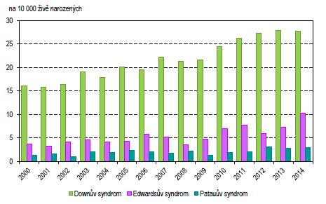 Příloha č. 3 Graf č. 3 Výskyt Downova, Edwardsova a Patauova syndromu mezi živě narozenými, ČR, 2000 2014 Zdroj: Vrozené vady u narozených v roce 2013 2014 [online].