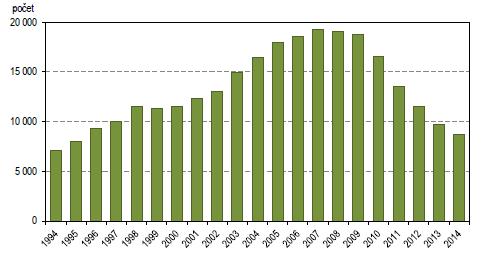 Příloha č. 4 Graf č. 4 Vývoj počtu provedené invazivní prenatální diagnostiky vrozených vad v ČR, 1994 2014 Zdroj: Vrozené vady u narozených v roce 2013 2014 [online].