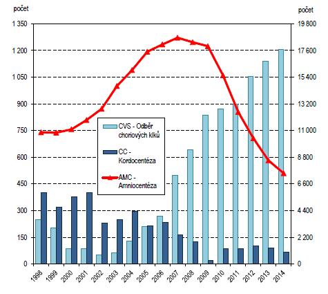 Příloha č. 5 Graf č. 5 Vývoj prenatální diagnostiky vrozených vad v ČR, 1998 2014 Zdroj: Vrozené vady u narozených v roce 2013 2014 [online].