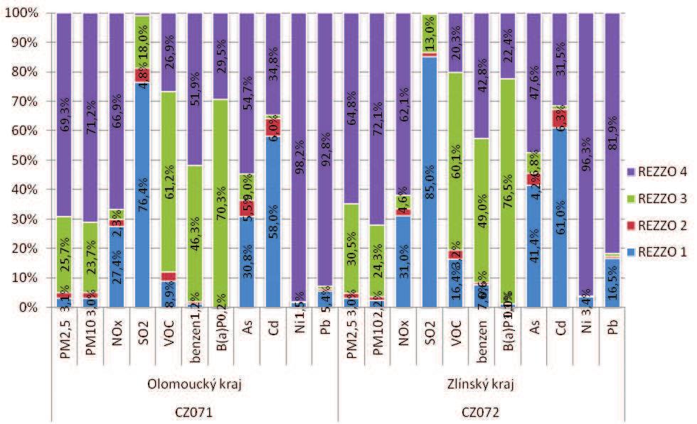 Obrázek 34: Podíl kategorií stacionárních a mobilních zdrojů na celkových emisích, zóna CZ07 Střední Morava, rok 2011 Olomoucký kraj Tabulka 42: uvádí souhrnné údaje o emisních bilancích ze zdrojů