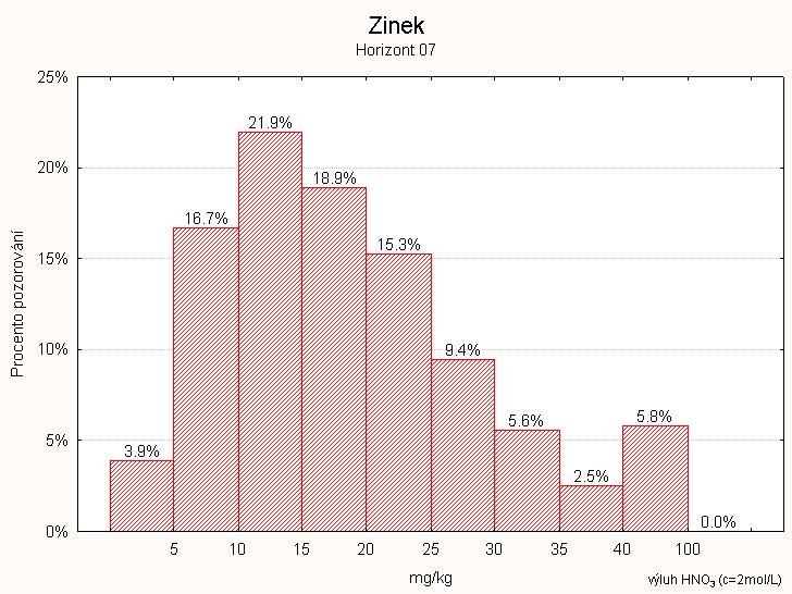 10. Obsah zinku Obsahy zinku v minerální půdě dosahují nízkých hodnot. Medián dosahuje 17 a 11 mg.kg -1 v horním a spodním horizontu. Rozdělení četností je levostranné v obou horizontech. Graf č.