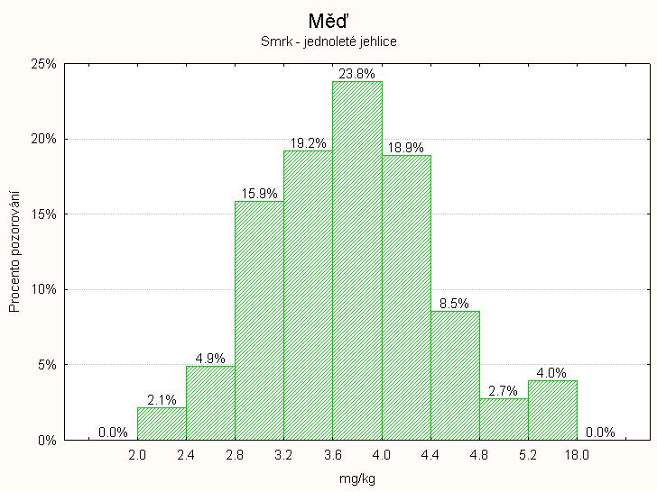 4.3.1.14. Obsah mědi Obsahy mědi jsou poměrně vysoké u jednoletých i u dvouletých jehlic. Při hranici moţné toxicity (3,5 mg.kg -1 ) je u jednoletých ohroţeno 58 % a dvouletých asi 15 % jehlic.