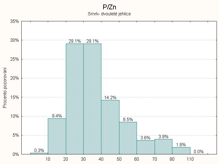 Poměr K/Ca Ve 39 % případů u jednoletých jehlic je poměr niţší neţ 2. To je způsobeno nízkou hodnotou obsahu K.