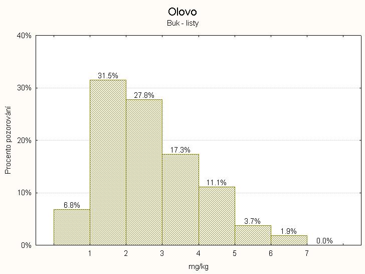 U vzorků s obsahem Zn nad 50 mg.kg -1, kterých je v souboru 30 %, předpokládáme výţivu na luxusní úrovni. Graf č.119 