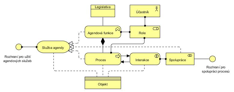 Využití metamodelů metamodely pro: strategickou vrstvu s vazbou na procesy procesní, aplikační, technologickou