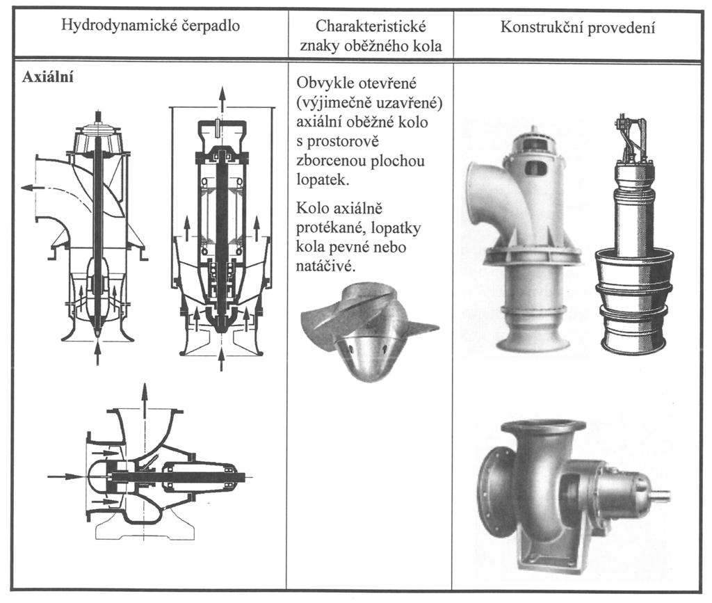4 Hydrodynamická čerpadla U hydrodynamických čerpadel se kinetická energie pohonu mění na kinetickou a tlakovou energii kapaliny. Děje se tak pomocí rotoru.