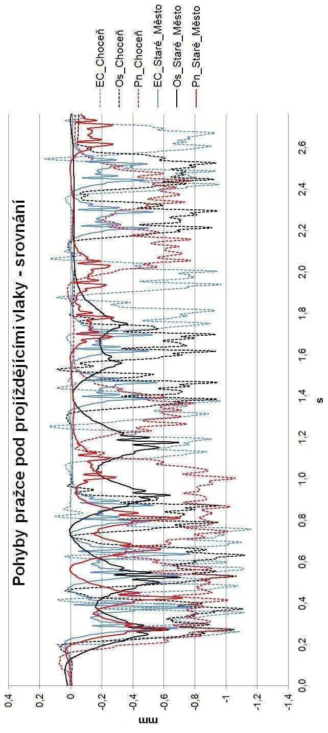 Obr. 2 Srovnávací graf pohybů