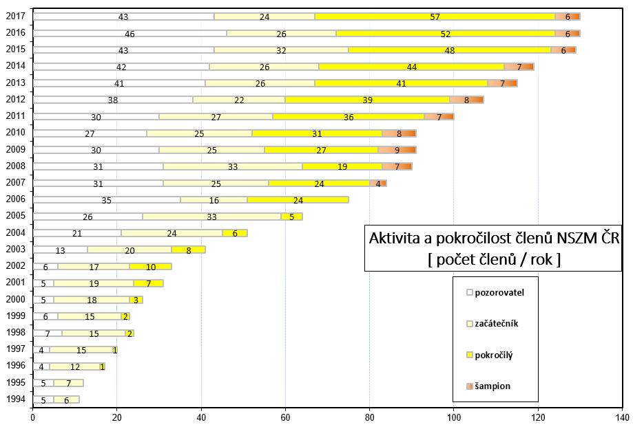 Počet a kvalita členů NSZM ČR