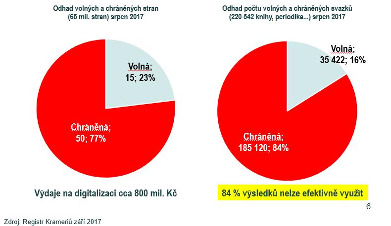 Výsledky digitalizace