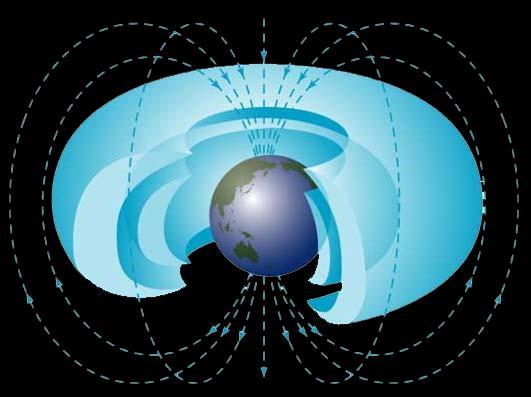 Radiační (Van Allenovy) pásy pásy symetricky obklopují Zemi, nabité částice jsou lapeny silným magnetickým polem mezi severním a jižním magnetickým pólem Země magnetické pole nedovolí částicím