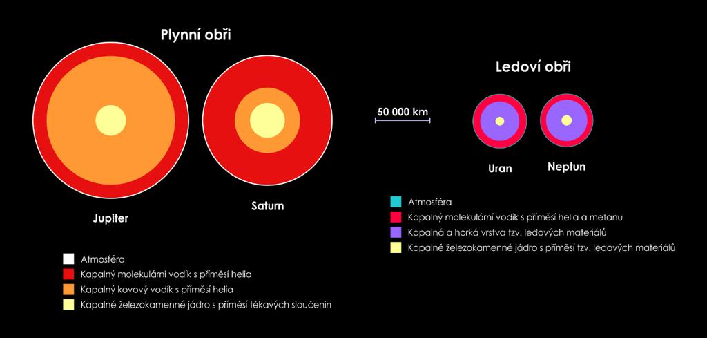 Vnitřní struktura obřích planet až na Uran mají všechny obří planety poměrně výrazný přebytek infračerveného záření energie, která zahřála nitro, pochází z akrece, gravitačního smršťování a