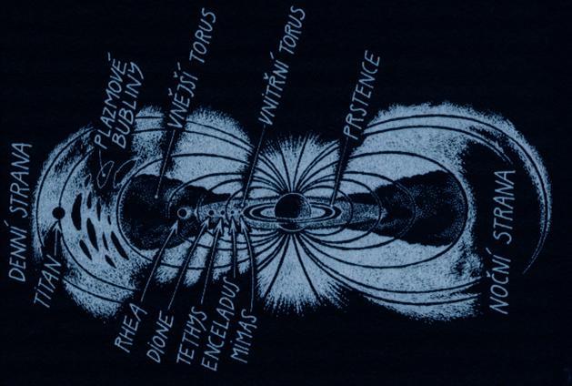 Saturn magnetické pole má výraznější dipólový charakter než magnetické pole Jupiteru velikost magnetosféry je dána zejména rozměry planety a dosahuje asi 1/5 velikosti magnetosféry Jupiteru intenzita