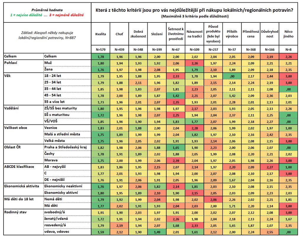 Kritéria při nákupu lokálních/regionálních