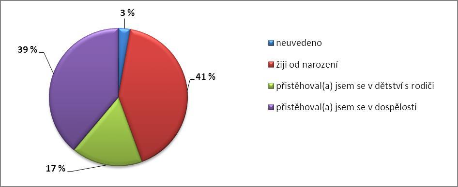 Otázka č. 3 Co se Vám v Jevíčku nejvíce líbí? Téměř třetině (30 %) respondentů se v Jevíčku nejvíce líbí blízkost přírody.