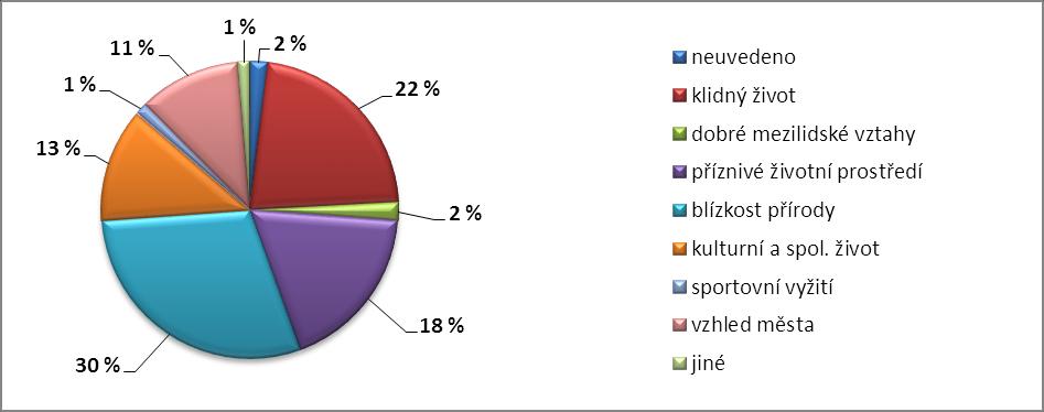 Jako možnost jiné respondenti uvedli: dostupnost - úřadů, obchodů, doktorů, atd.