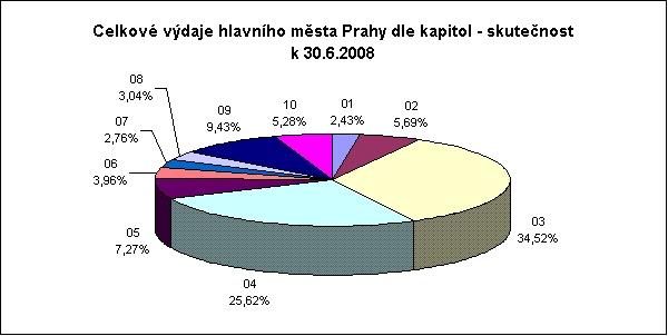 2008 je zobrazen následujícími grafy: Výdaje k 30.6.