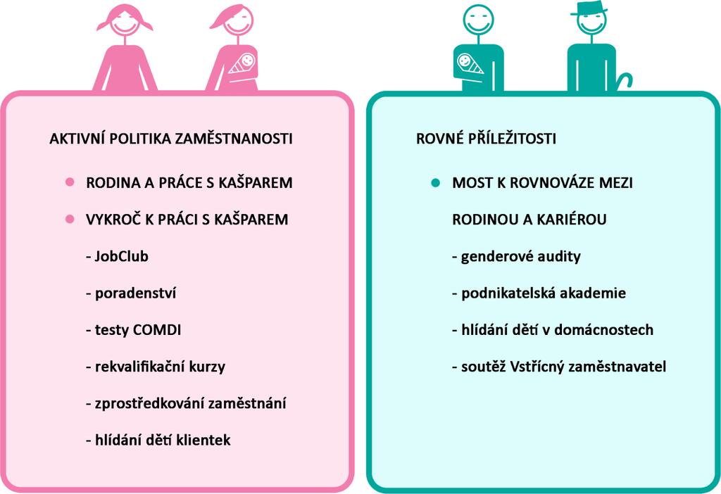 Projekty hrazené z Evropského sociálního fondu prostřednictvím OP LZZ Rodina a práce s Kašparem Projekt probíhal v období od 1. 8. 2009 do 31. 7. 2011.