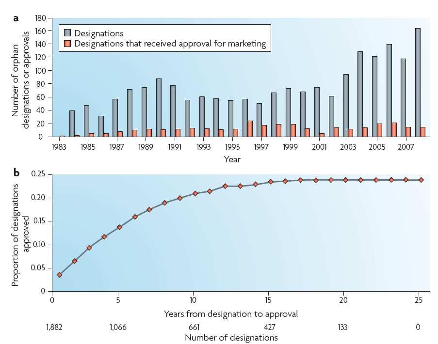 US ORPHAN DRUG ACT -1983 1983-2008: - 1892 designací - 326