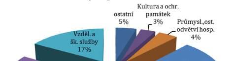 Největší objem dotací poskytnutých z rozpočtů krajů a hl. m. Prahy v roce 2014 směřoval do Tělovýchovy, Sociálních věcí a politiky zaměstnanosti a Kultury a ochrany památek. Graf 36.