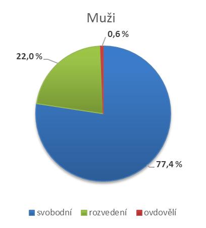 klesl, tedy klesl počet rozvodů na 100 sňatků.