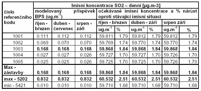 Oxid siřičitý SO 2 V následující tabulce jsou uvedeny vypočítané příspěvky ke stávajícím imisním koncentracím SO 2 u vybrané obytné a jiné zástavby, včetně procentuálního vyjádření nárůstu imisí