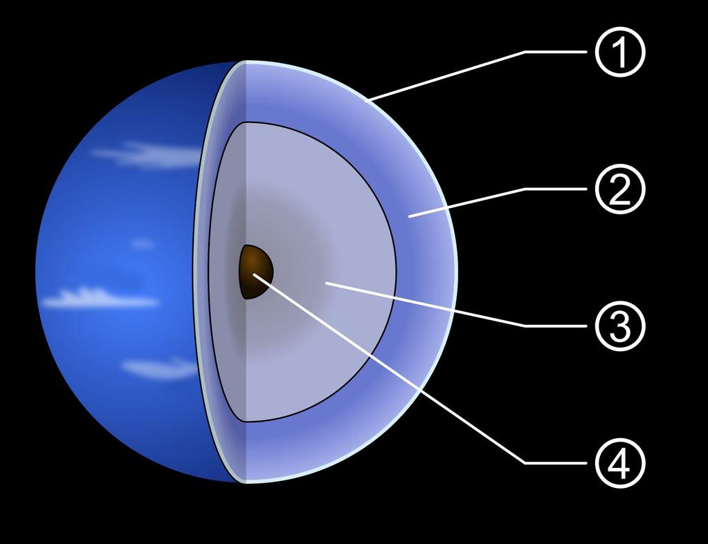 Neptunu činí M = 4π2 G a 3 P 2 = 1,02 1026 kg. = 17,26M Z. Neptun tvoří několik vrstev zachycených na obr. 3. Přestože má planeta nízkou průměrnou hustotu 1,64 kg m 3, je její jádro pravděpodobně kamenné (vrstva 4).