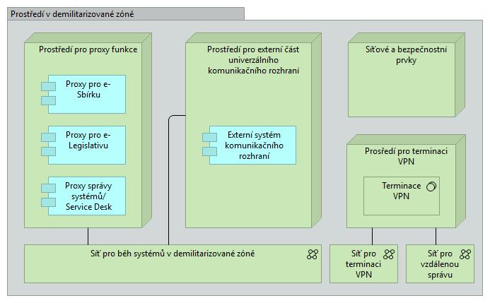 Prostředí pro provoz databázového řešení Prostředí pro VPN Virtualizované prostředí pro provoz databázových řešení, které budou zpracovávat údaje které je nevhodné nebo nemožné zpracovávat v rámci