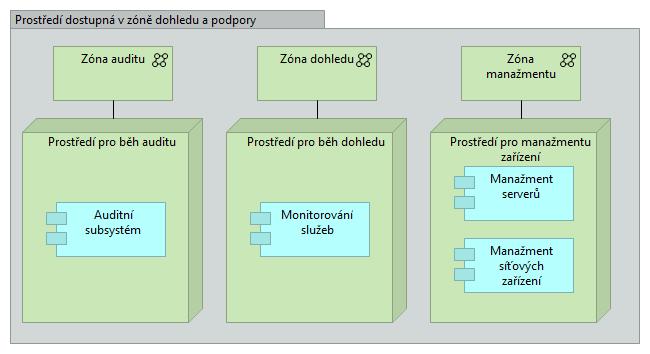 Obrázek 7: Prostředí v síti dohledu a podpory Prostředí Prostředí pro běh auditu Popis Aplikační prostředí pro běh systému auditu. Prostředí vyžaduje nasazení komponenty Auditní subsystém.