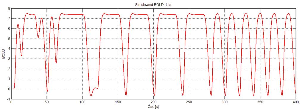 Jde o BOLD signál bez šumu, který je vzorkovaný jemným vzorkovacím krokem.