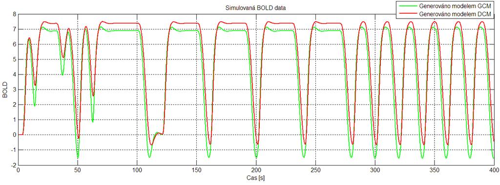 Obrázek 33: Porovnání BOLD signálu v oblasti 1 generovaného modely DCM i GCM, bez šumu a bez podvzorkování Předchozí graf obsahuje BOLD signál, generovaný oběma modely, který je bez šumu a je jemně